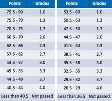 Grading scales