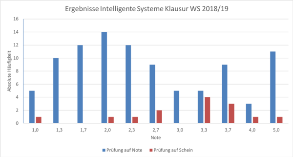 Statistik