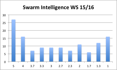 Notenverteilung-SI-WS1516